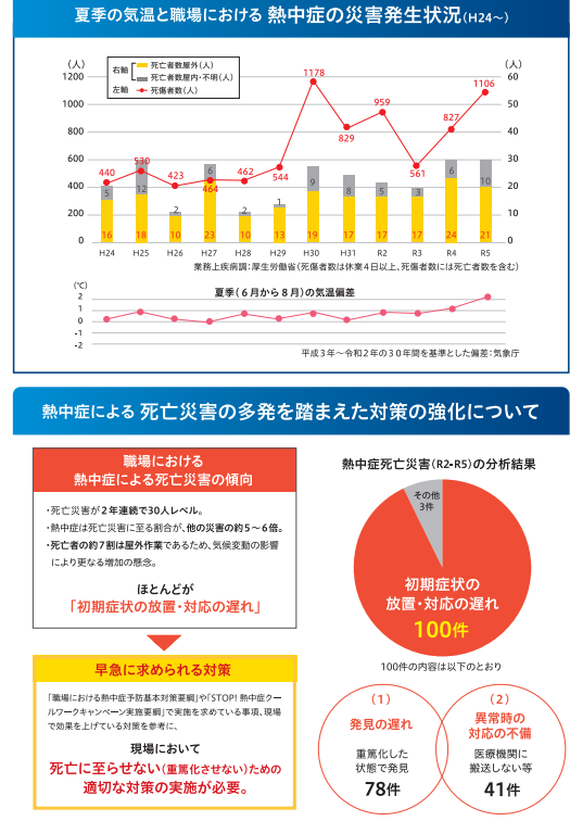 厚生労働省「職場における熱中症対策の強化について」